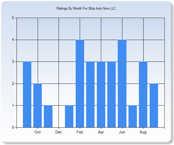 Rating Trends by Month Graph