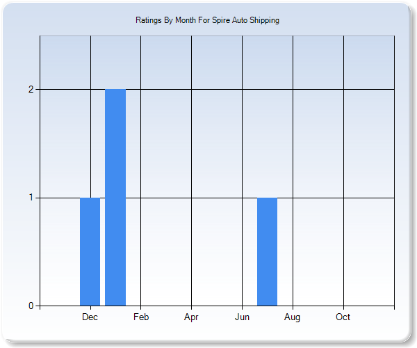 Rating Trends by Month Graph