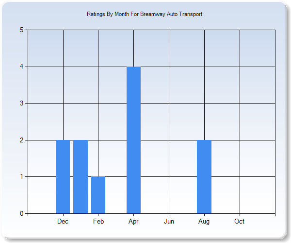 Rating Trends by Month Graph