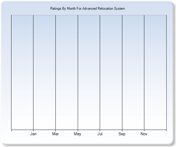 Rating Trends by Month Graph