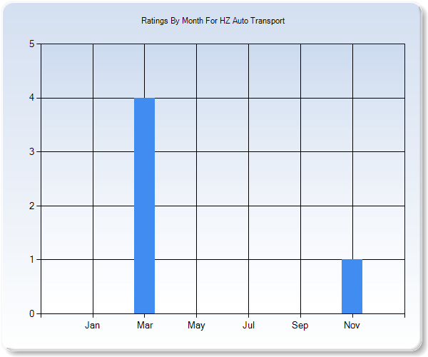 Rating Trends by Month Graph