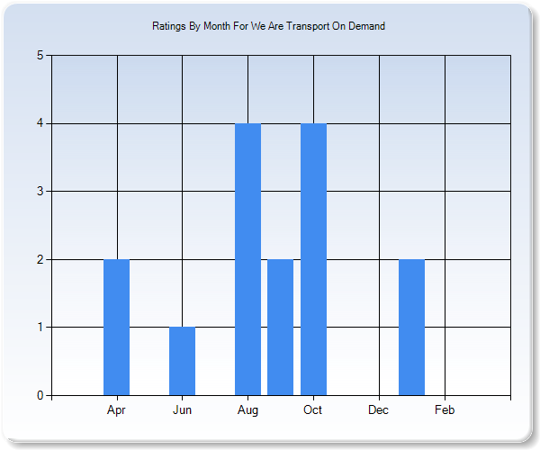 Rating Trends by Month Graph