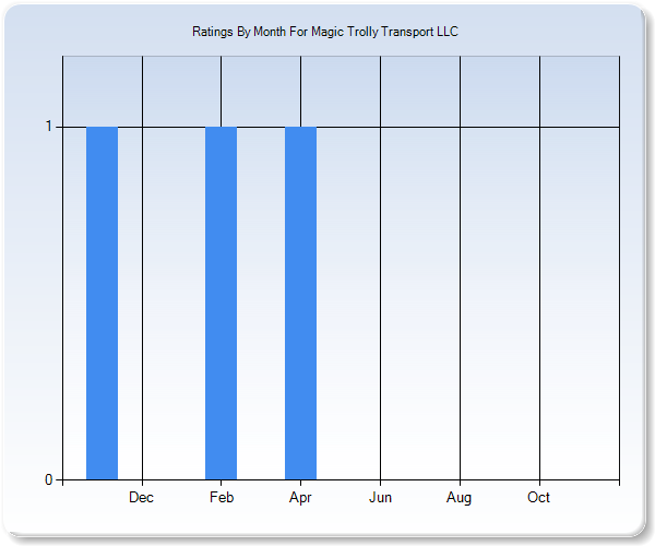 Rating Trends by Month Graph