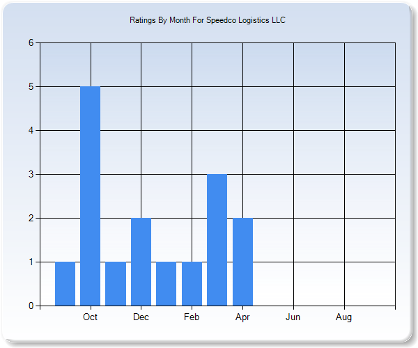 Rating Trends by Month Graph