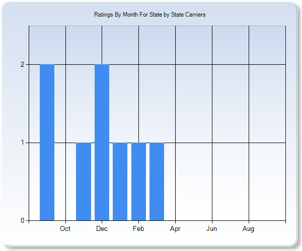 Rating Trends by Month Graph