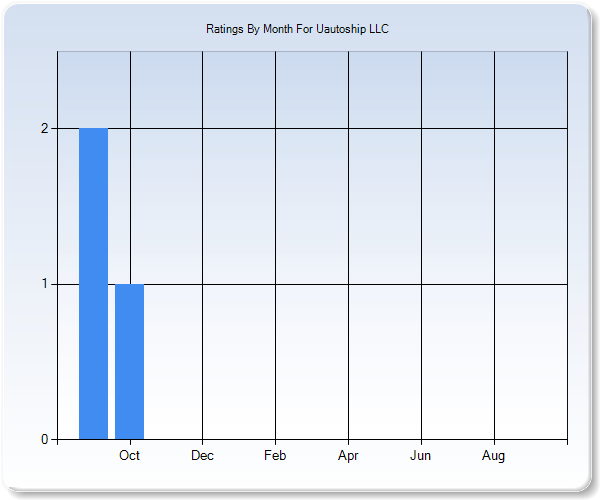 Rating Trends by Month Graph