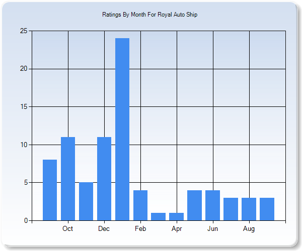 Rating Trends by Month Graph