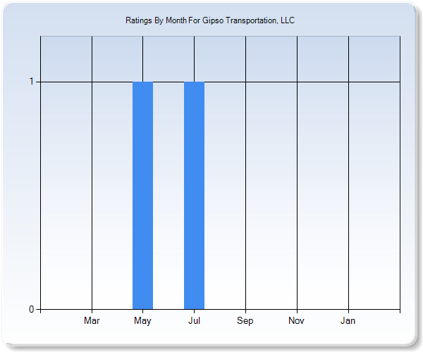 Rating Trends by Month Graph