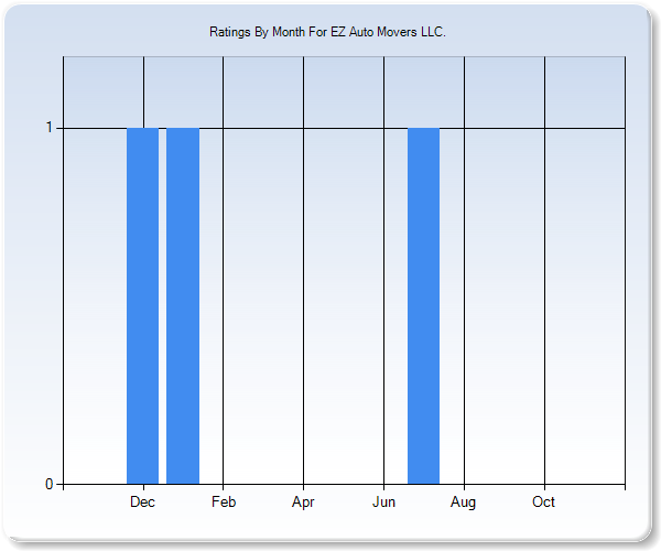 Rating Trends by Month Graph