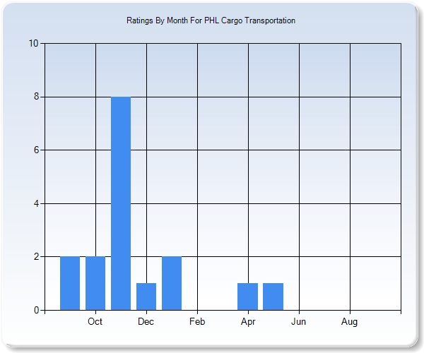 Rating Trends by Month Graph