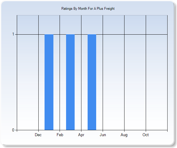 Rating Trends by Month Graph