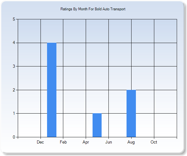 Rating Trends by Month Graph