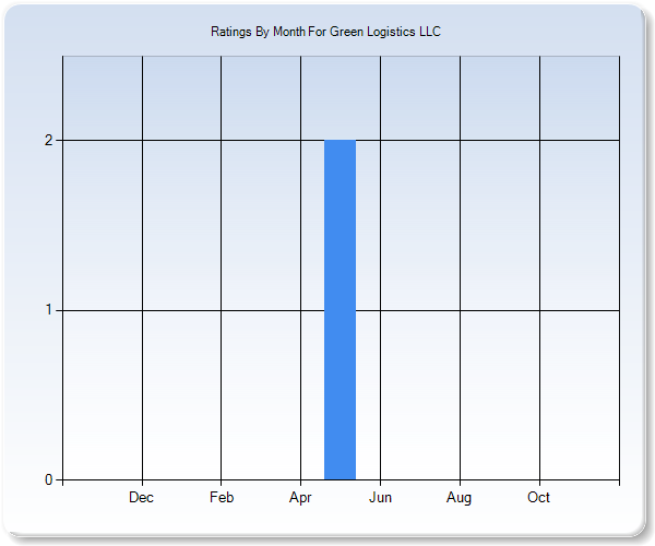 Rating Trends by Month Graph