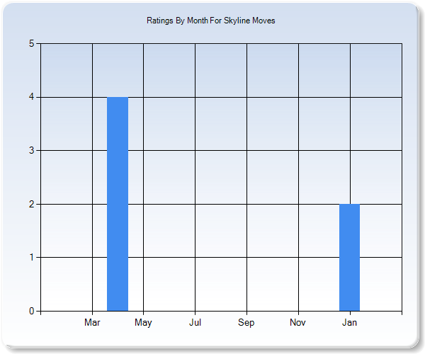 Rating Trends by Month Graph