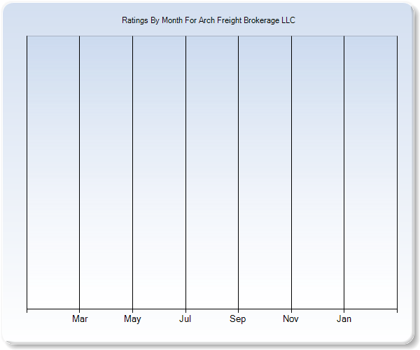 Rating Trends by Month Graph