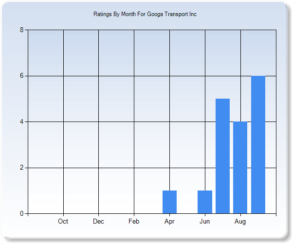 Rating Trends by Month Graph