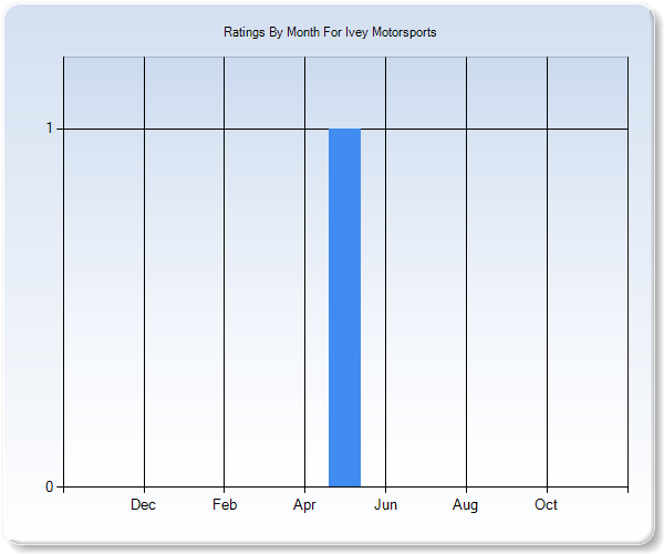 Rating Trends by Month Graph