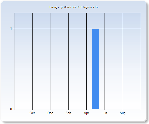 Rating Trends by Month Graph