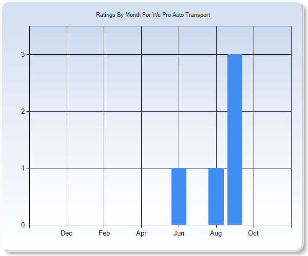 Rating Trends by Month Graph