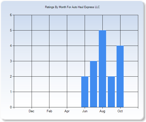 Rating Trends by Month Graph