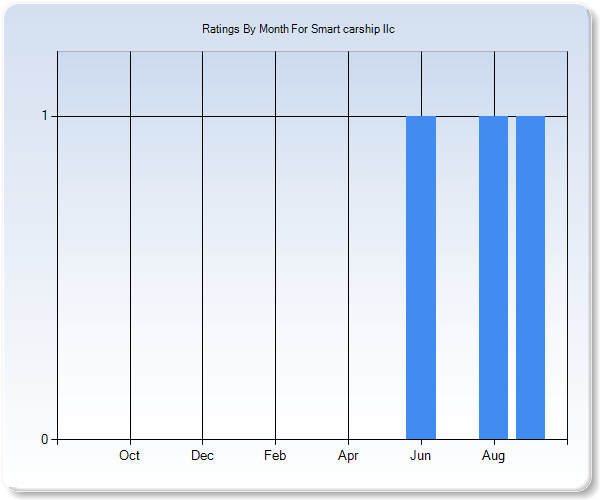 Rating Trends by Month Graph