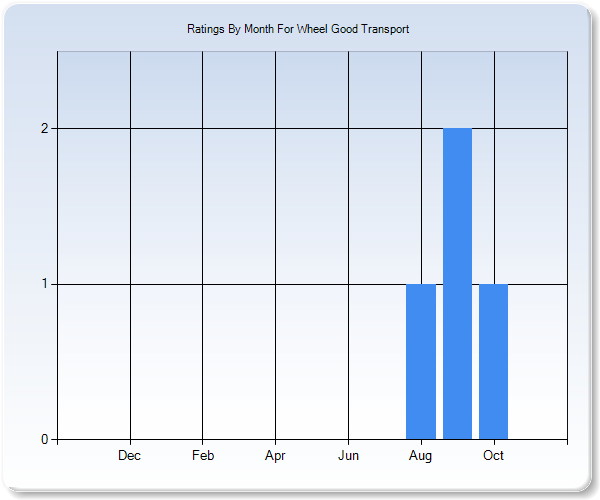 Rating Trends by Month Graph