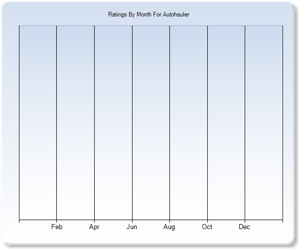 Rating Trends by Month Graph