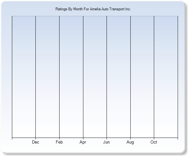 Rating Trends by Month Graph