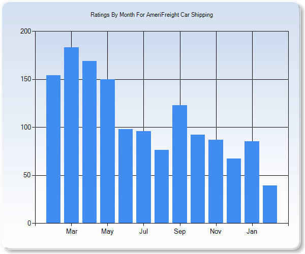 Rating Trends by Month Graph