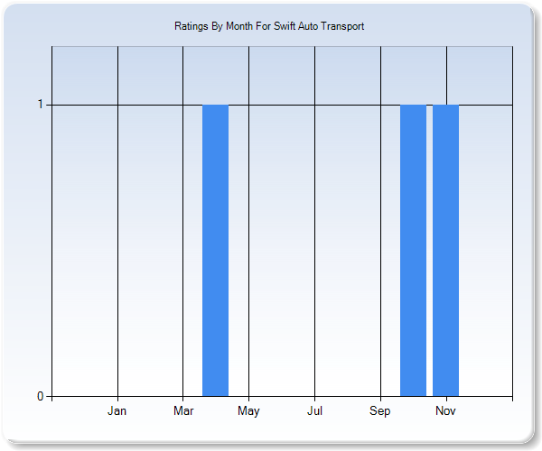 Rating Trends by Month Graph